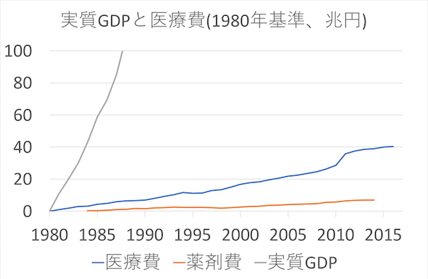 実質GDPと医療費(1980年基準)