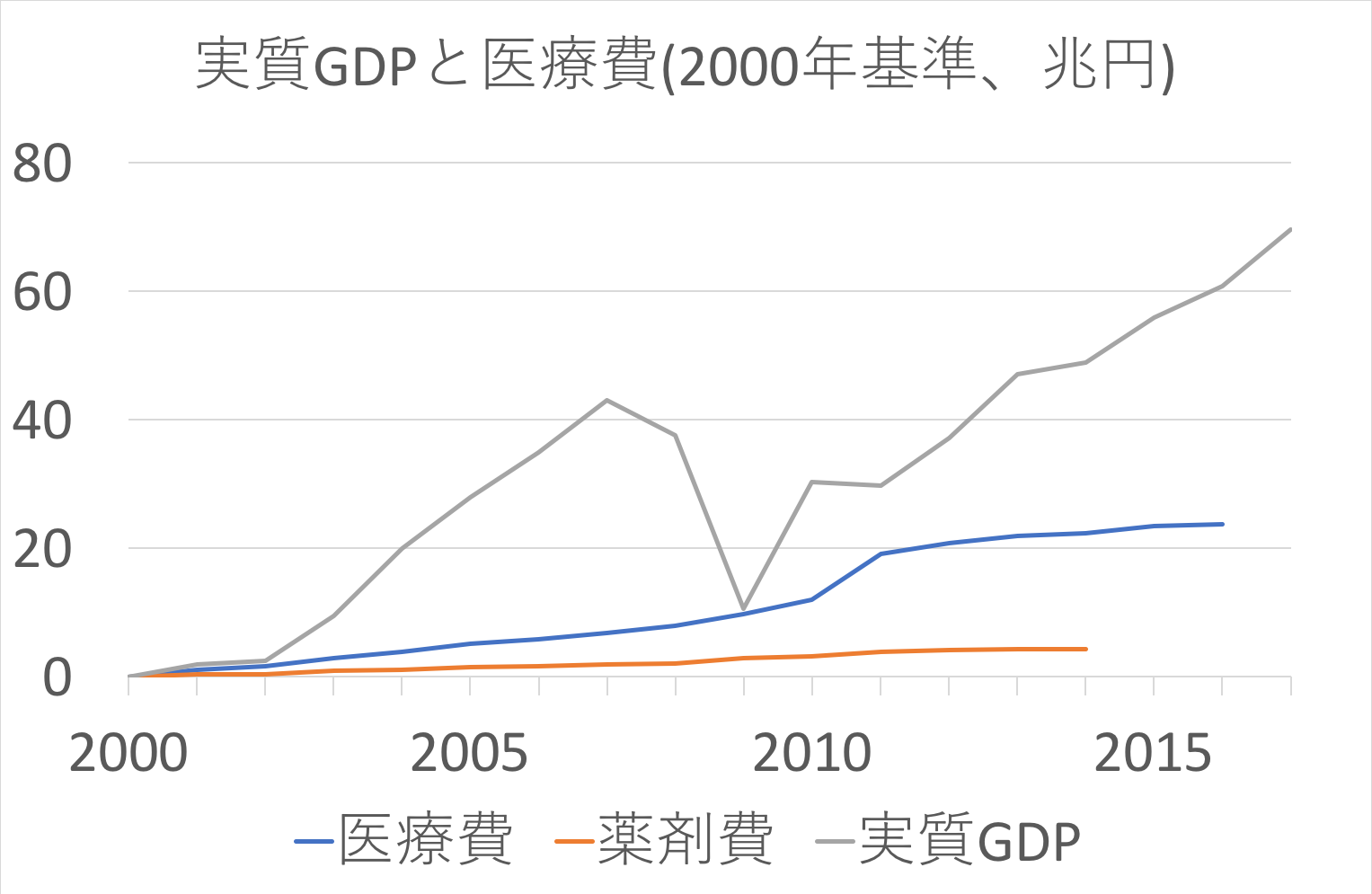 実質GDPと医療費(2000年基準)
