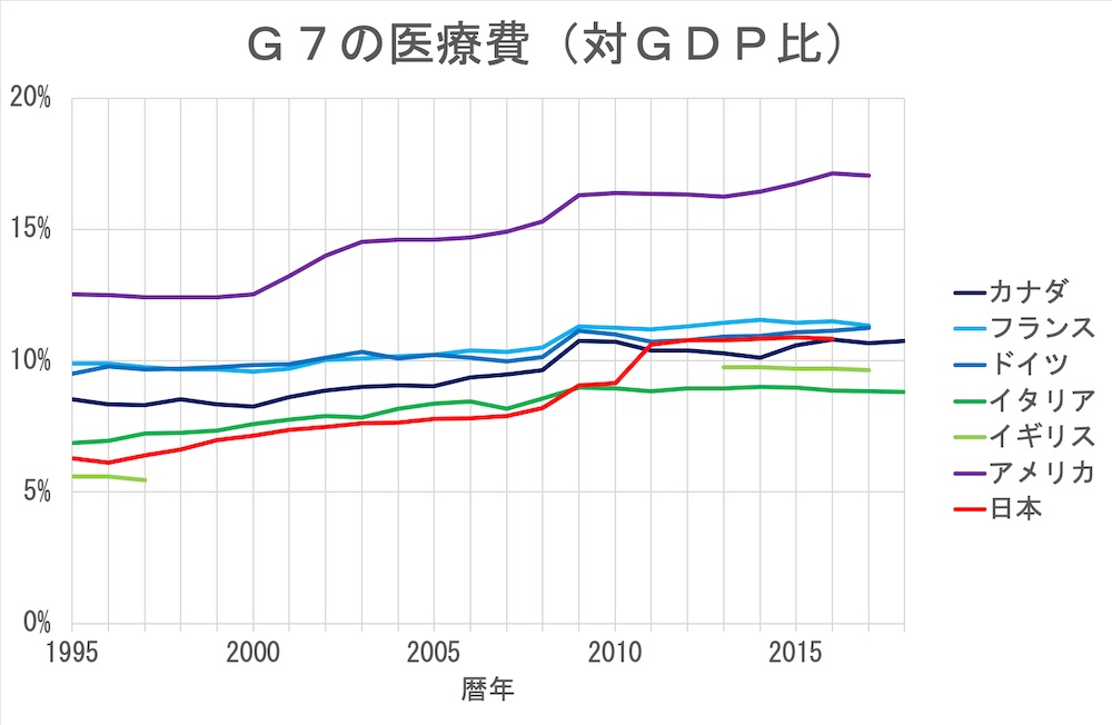先進５カ国の医療費(対GDP)1995-2015