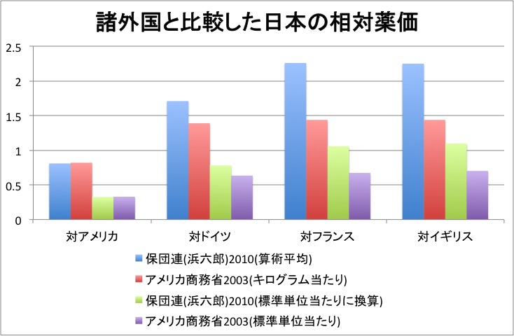 諸外国と比較した日本の相対薬価