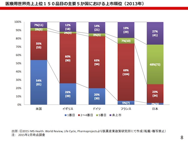 医薬用世界売上上位品目の主要５カ国の上市順位(2013)