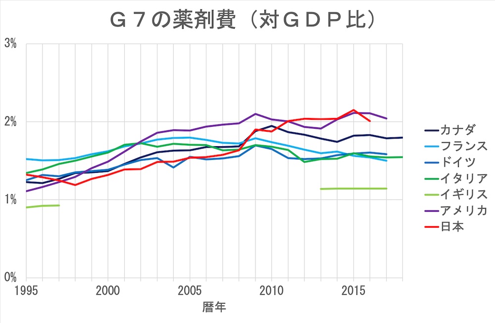 先進５カ国の薬剤費(対GDP)1995-2015